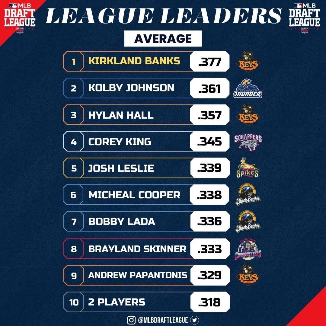Congratulations to <a href="/FrederickKeys/">Frederick Keys</a> 2B Kirkland Banks (<a href="/TheBanks_era05/">KB</a>) on winning the 2023 #MLBDraftLeague batting title!