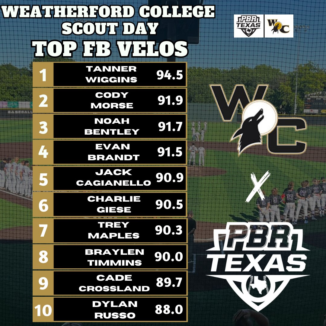 PrepBaseball_TX's tweet photo. 𝐖𝐞𝐚𝐭𝐡𝐞𝐫𝐟𝐨𝐫𝐝 𝐉𝐂 𝐒𝐜𝐨𝐮𝐭 𝐃𝐚𝐲 📊

After a top 3 finish in Grand Junction last Summer, our Staff got out last Friday to take a look at this year's @WCoyoteBaseball squad. @prepbaseball 

@PBR_JUCO | @PBRGowins 

Full Stat Sheet: https://t.co/BcgCZa4M4s https://t.co/nnGPz8vyPb