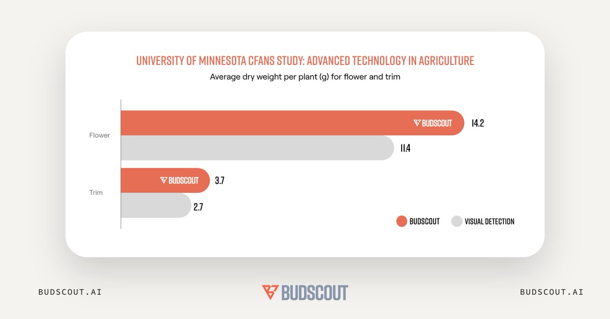 We are thrilled to announce the results of our latest collaboration with the University of Minnesota CFANS.

Click the link below to read the full press release!

budscout.ai/2023/08/31/u-o…