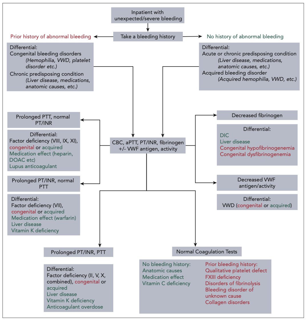 Approach to a hospitalized bleeding patient:

1. Prior history of abnormal bleeding?
2. To do basic CBC, PT, aPTT, fibrinogen +/- vWF Ag/Activity testing.

#MedEd 
@BloodJournal 2023