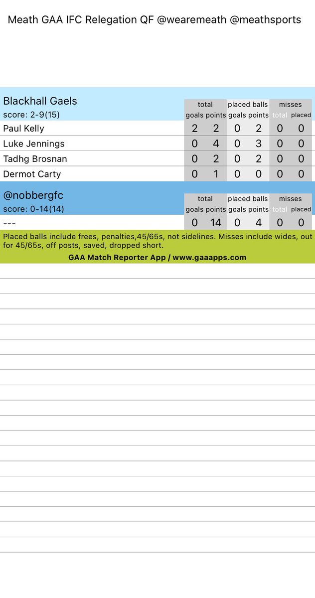 Meath GAA IFC Relegation QF @wearemeath @meathsports 
Blackhall Gaels v. ⁦@nobbergfc 
Scorers full time