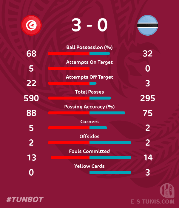 ESTuniscom's tweet photo. 📊 #TotalEnergiesAFCONQ2023 Gr J • Day 6 #TUNBOT | Match statistics / إحصائيات المباراة / Les statistiques du match https://t.co/RhYp3zmn0S