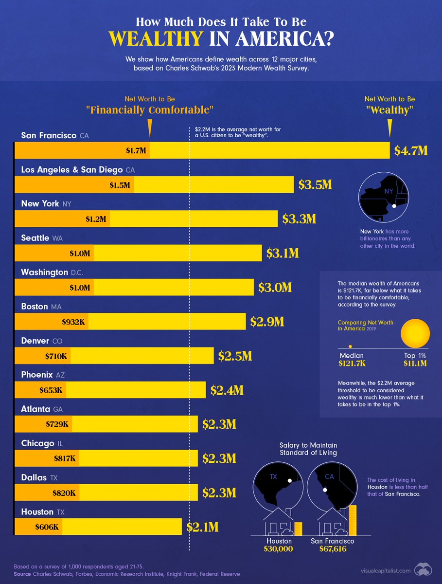 How Much Does it Take to Be Wealthy in America? 💰️

visualcapitalist.com/how-much-does-…