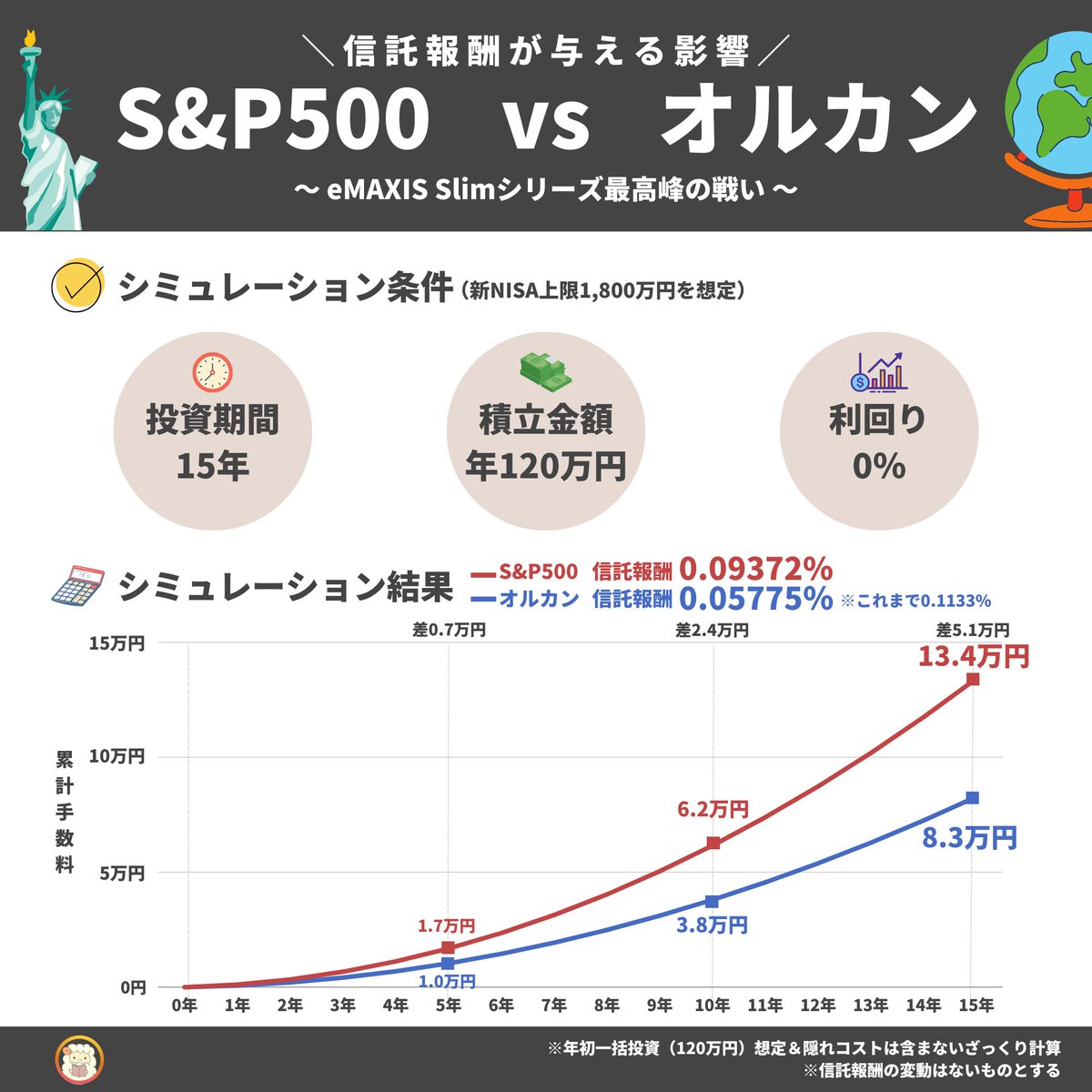 oshiromandayo's tweet photo. 遂にこの日がキタ。本日からオルカンの信託報酬が半額に引き下げ。その影響でS&amp;P500よりも優位となった。具体的にどれぐらい変わるか秒でわかるシミュレーションからチェック。新NISAに向けて競争激化中なので、投資家は恩恵受けまくりだ↓ https://t.co/6gGvnsrfkF