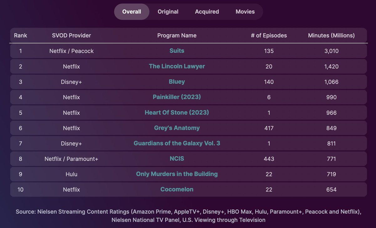 Nielsen's Streaming Video Top 10s, week ending 8/13/23 #TheLincolnLawyer (#1 original) #Suits (#1 acquired) #HeartOfStone (#1 movie)