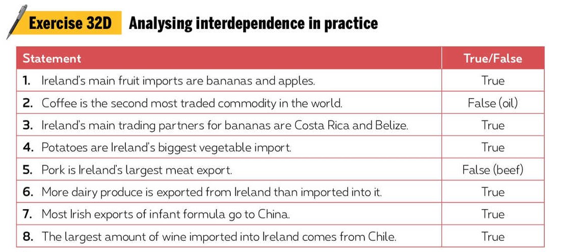 Gearoid_OBrien's tweet image. Great #CSPE lesson today on #interdependence some very high scores in the quiz @GillEducation