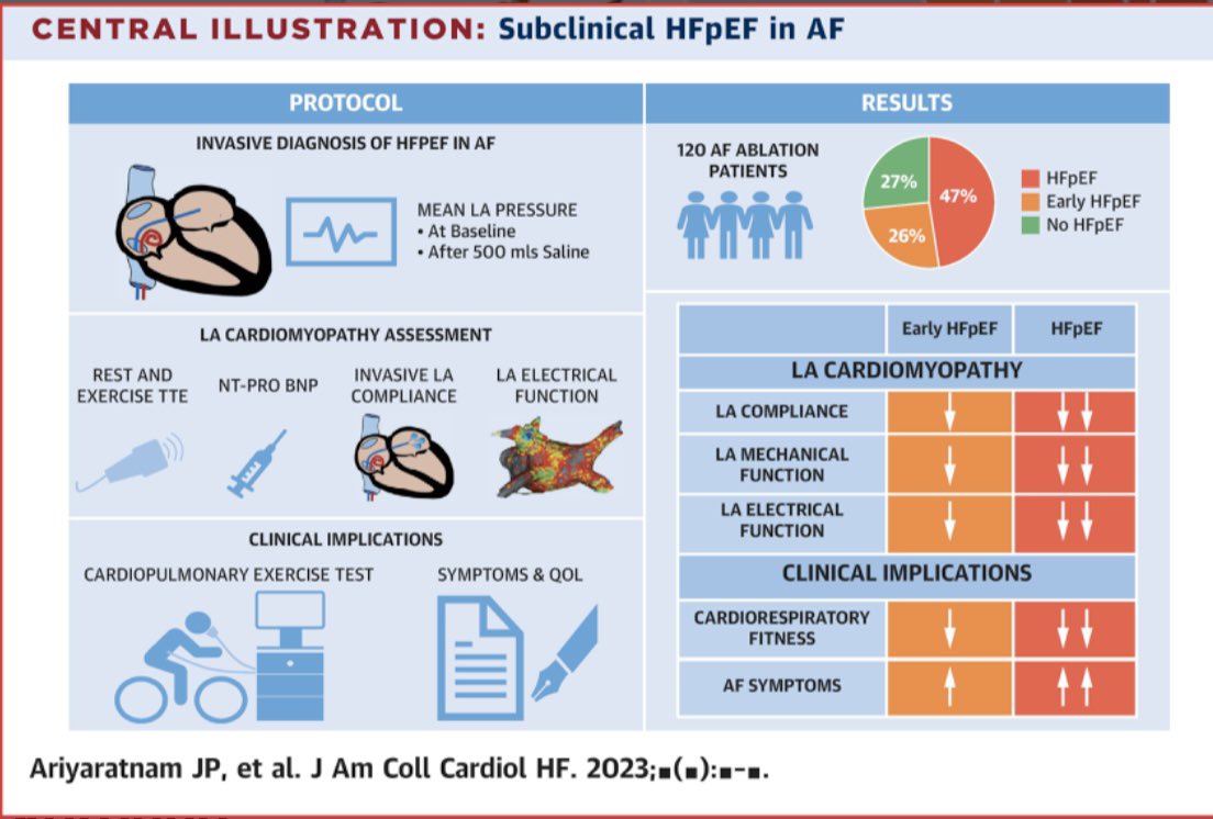Great to see this in print. Haemodynamic testing shows that AF ablation patients commonly exhibit subclinical HFpEF. HFpEF associated with worse symptoms, poorer exercise capacity and LA myopathy. Could HFpEF be a target for treatment in AF patients? jacc.org/doi/10.1016/j.…