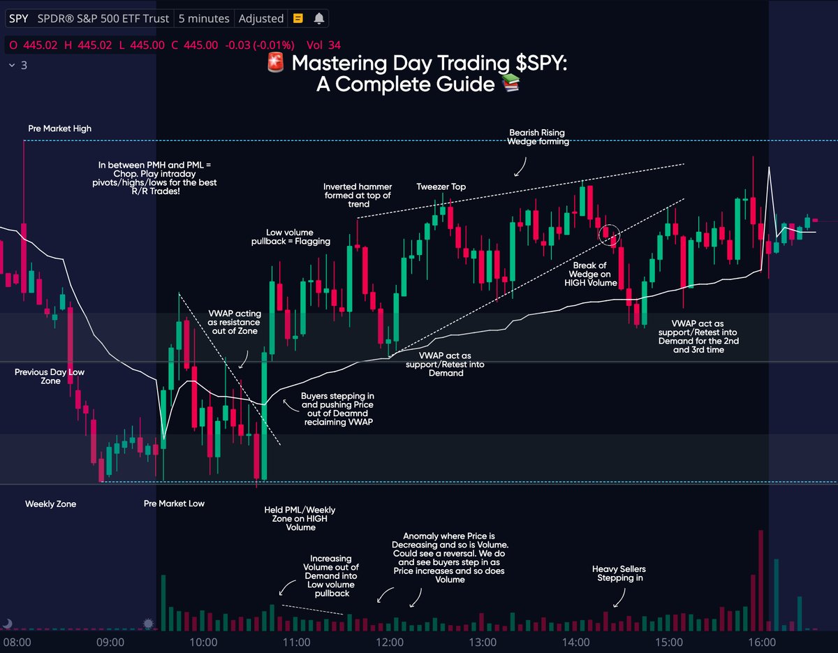 ohiain's tweet photo. 🚨 Mastering Day Trading $SPY: A Complete Guide 📚

Attached my comprehensive annotations on how to trade $SPY below. I hope you find value in my approach to trading #VPA!

LIKE if you found this useful, COMMENT if you have any questions ❤️

Here's how I analyze and trade $SPY 👇

$QQQ $AAPL $TSLA $MSFT $META $NVDA $AMZN