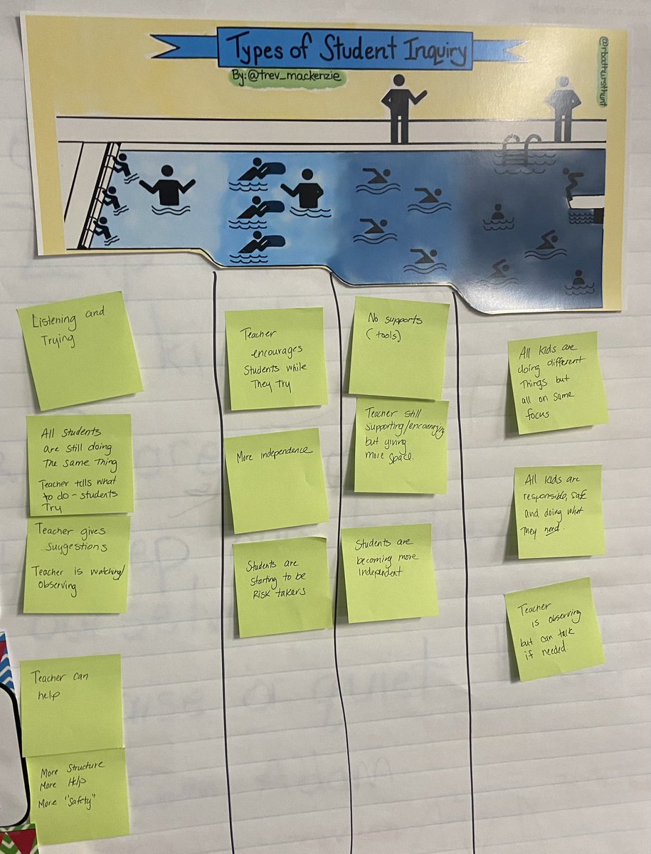 JenVictor128's tweet photo. @TeamMrsTyler had an idea to use @trev_mackenzie  types of inquiry with her Kinder students. We discussed and asked students a lot of questions.  They naturally transferred it to their learning space. Students made connections during the day. ❤️ https://t.co/QCeJAt5XmC