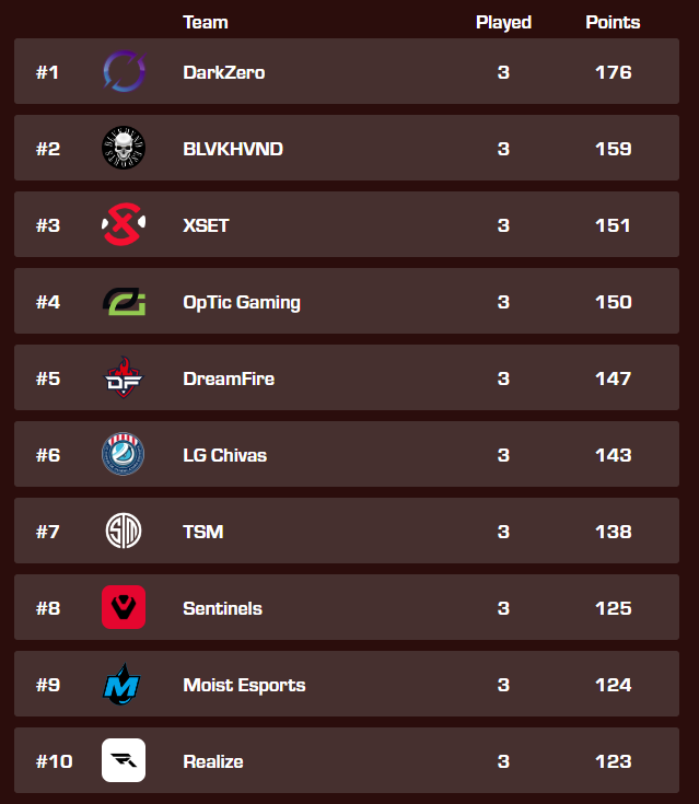 MangoxLocoAU's tweet image. #DarkZero on top baby #ALGSChampionship off to winners!