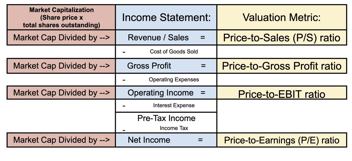 How to calculate:

▪️Price-to-Sales (P/S ratio)
▪️Price-to-EBITDA
▪️Price-to-Earnings (P/E ratio)
▪️Price-to-Free Cash Flow (P/FCF ratio)
