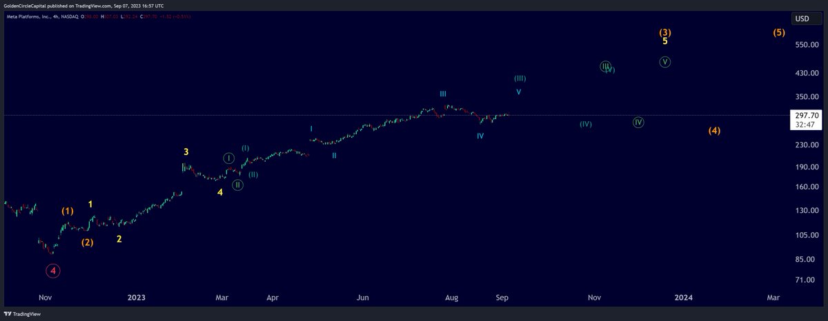 CycleWaveTrader's tweet photo. "When will $META dip?" 
The answer is that there are further highs to be made albeit it is going to become more volatile as per our daily update on $META Stocks. 

Also we posted more chart in the private group such as: 
$WMT
$CVX
$DHR
$DIS

When will $DIS bottom? Subscribe! https://t.co/mFOVYho8jq