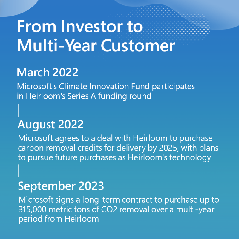 MSFTIssues's tweet photo. .@heirloomcarbon's Direct Air Capture Hubs are taking off 🌍📈 

Today Microsoft announced one of the largest carbon removal deals with Heirloom. 

This agreement will remove up to 315K metric tons of CO2 and provide project finance to build future DAC facilities.