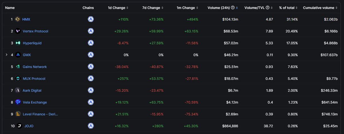 $HMX just hit $2B in trading volume and is once again number 1 on Arbitrum in daily trading volume.

Thanks to the cheaper trading fees, I'm expecting more $GMX and $GNS users to make the switch.

There is 0 reason to pay more in fees. My thesis is playing out.