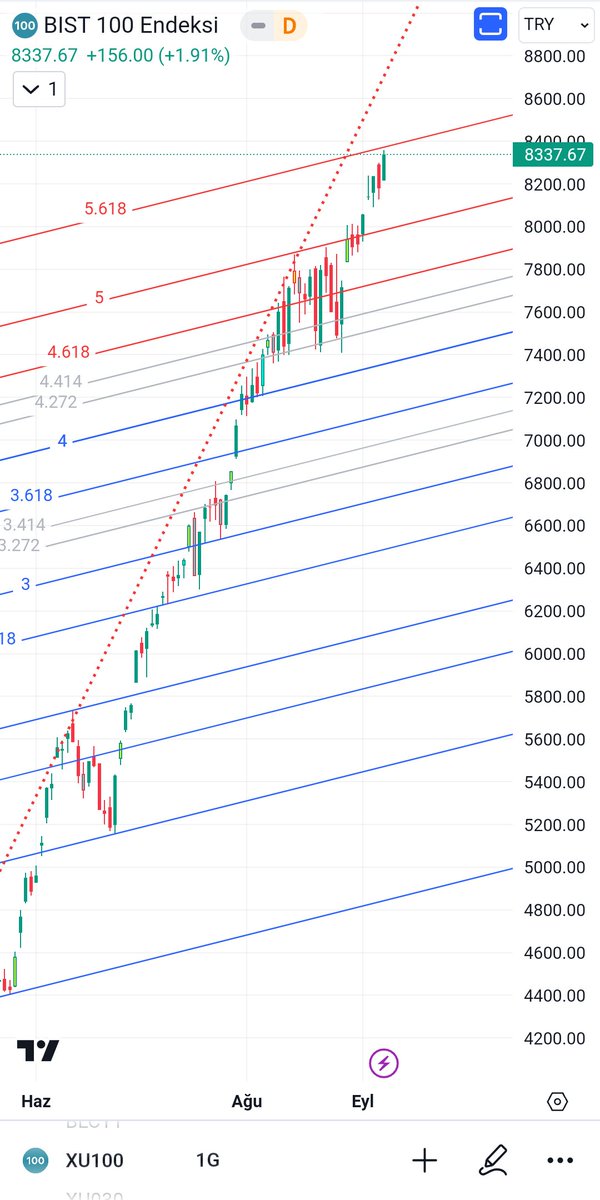 #bist100 hedeflere doğru gidiyoruz. 7990 üstüne çıkınca umutlanıp oyuna dahil olmuştuk.