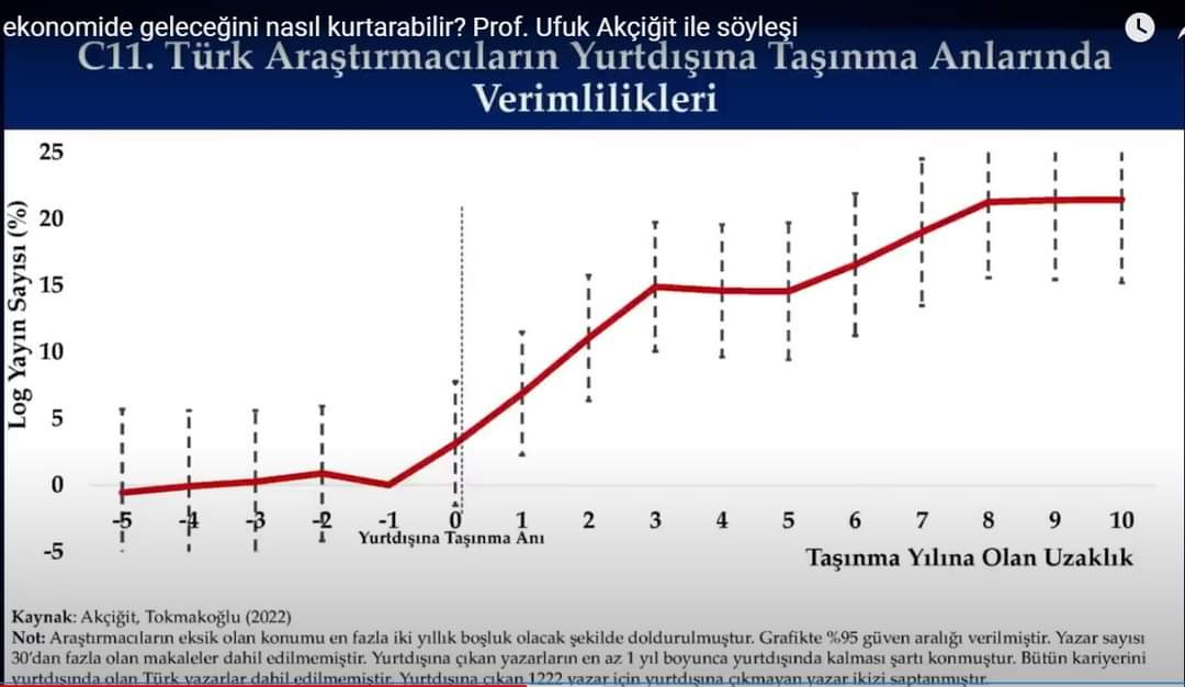 SENOLMETIN_42's tweet photo. Bu 2 grafik Bize diyor ki;
Üniversitelerimiz Genç Akademisyenler için doktora sürecinde ve en önemlisi doktora sonrasında 2-3 yıl süreli yurt dışı imkanı sunmalıdır. 
Bir de profesörlük öncesinde 1-2 yıllık yurt dışı deneyimlemesi düşünülmelidir. https://t.co/a5wftxwDy6