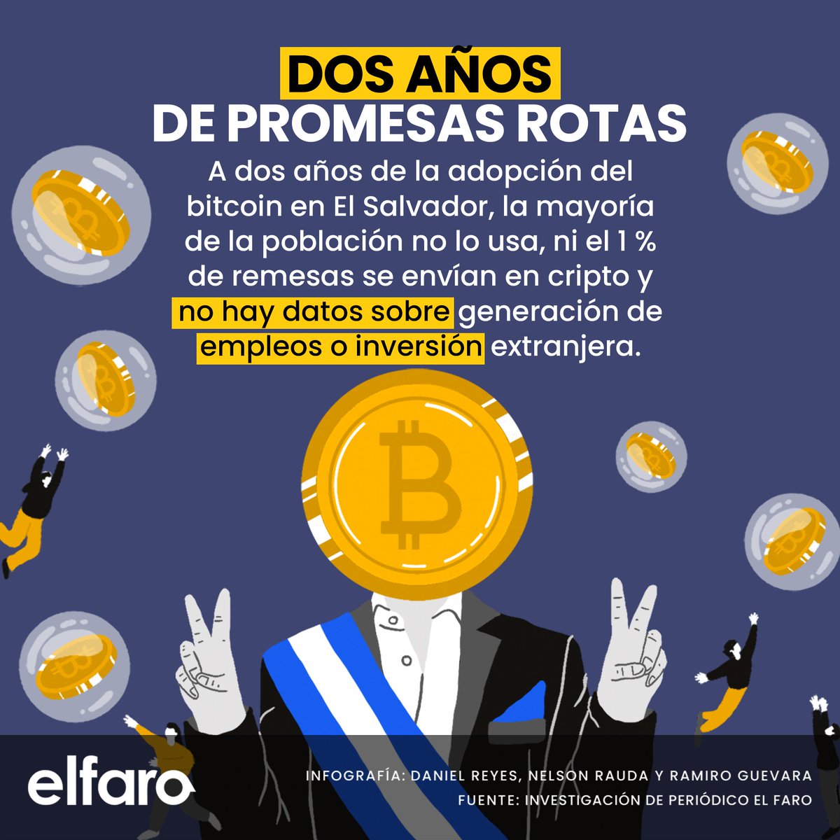 🇸🇻 Hoy se cumplen dos años de la adopción del #Bitcoin en #ElSalvador. El  gobierno prometió: ⚫️ Incluir al 70 % de la población en el sistema  bancario ⚫️ Abaratar el envío