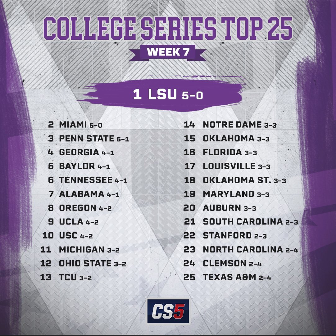 RFL_Sim_League's tweet image. There will be a brief podcast at 4pm ET talking about big news of what’s to come with the RFL in the future for S9! Here is the Top 25 rankings heading into Week 7. Week 7 Schedule will also be dropping soon! 

#RFL #CollegeSeries #CS5 #Week7 #Top25 #Rankings #CollegeFootball
