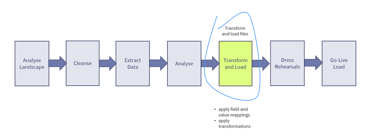 keyhurst's tweet photo. Often, people think a data migration project is just about loading the data into the new system.

The reality is that there are many steps to ensuring a data migration project is successful and does not put a business at risk.

#datamigration #businesschange #newsystem #etl #data https://t.co/9rWODr38Xc