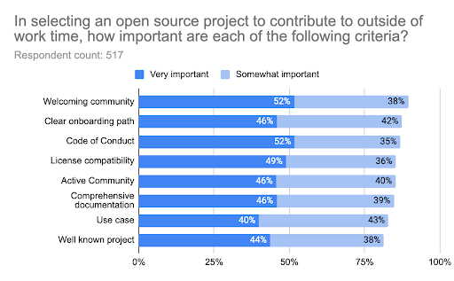 GoogleOSS's tweet photo. We launched an in-depth study to better understand open source developers, contributors, and maintainers. Our findings show community leaders should:

⏰ Value time
📝 Invest in documentation
🗣 Communicate
And more!

Full results → https://t.co/cEhE4d9T4B https://t.co/SZeZfvumQX