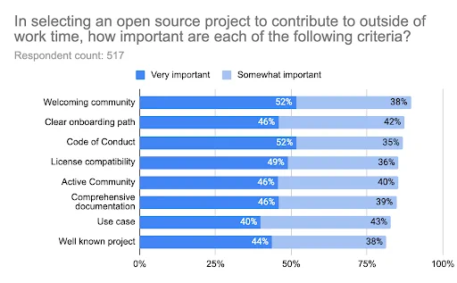 We asked respondents to share their most important criteria when selecting an open source project to contribute to in their personal time. The top responses were: welcoming community, clear onboarding path, and code of conduct.