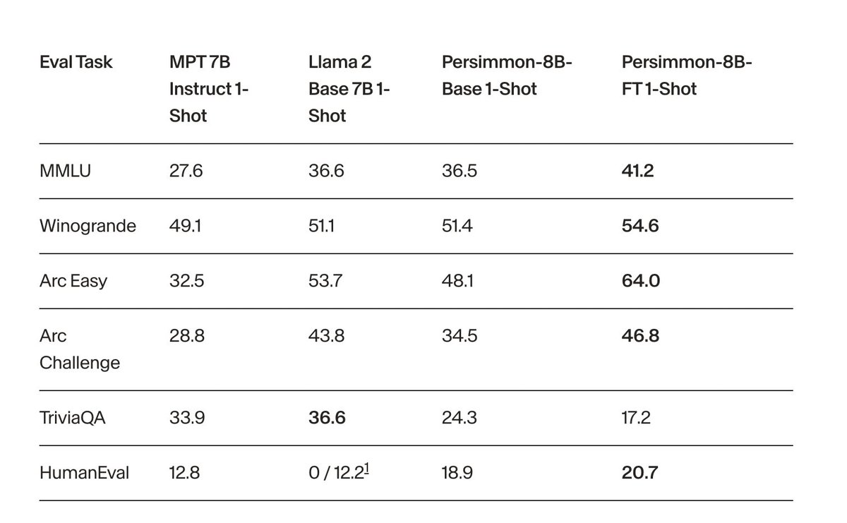 _akhaliq's tweet photo. .@AdeptAILabs just released Persimmon-8B

blog: https://t.co/9bDCdU6psl
github: https://t.co/hwXswJ4hdb

Persimmon-8B, permissively-licensed language model with <10 billion parameters

trained it from scratch using a context size of 16K. Many LM use cases are context-bound; model has 4 times the context size of LLaMA2 and 8 times that of GPT-3, MPT, etc.