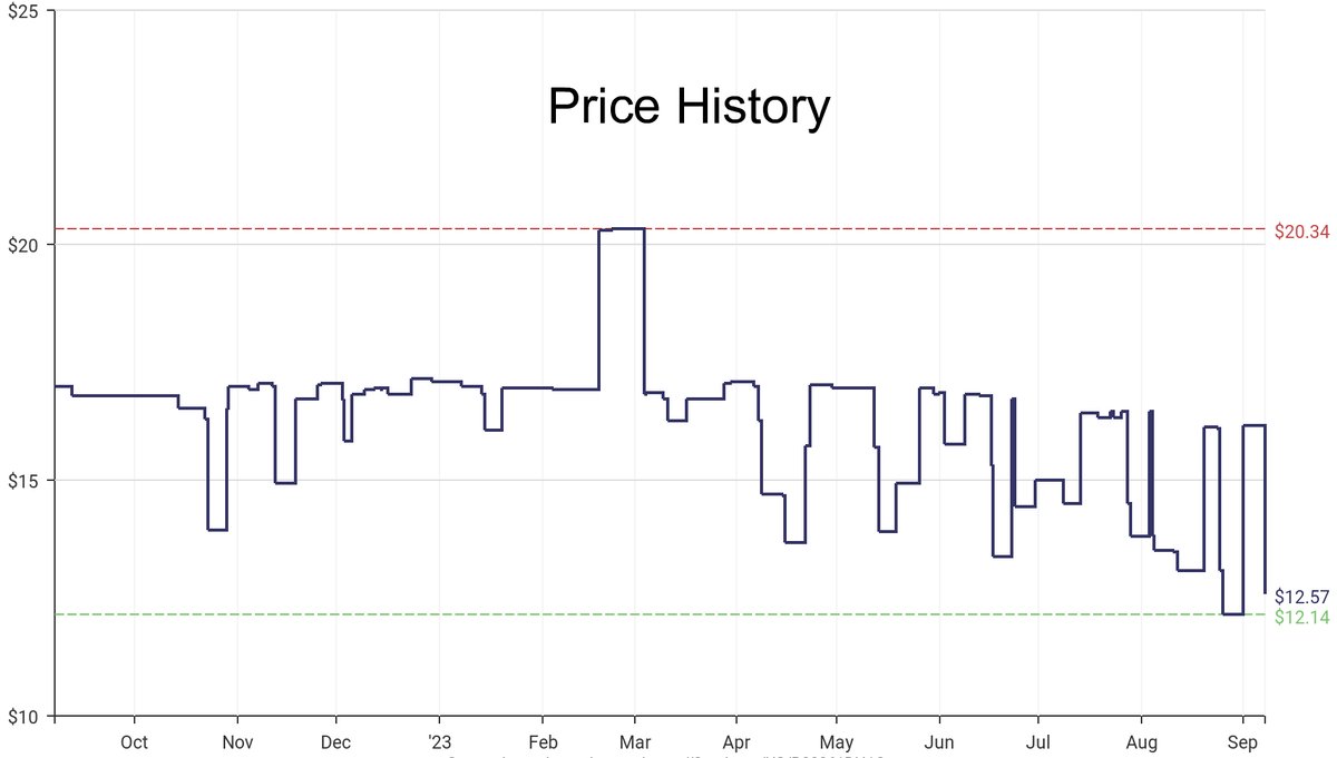 DeepPrice's tweet image. Lowest price on Amazon.com for Fish Finders &amp;amp; Depth Finders  from Eagle America #dpdLowestPrice #EagleAmerica #FishFindersDepthFinders
Only $12.57
amazon.com/dp/B00861DH1O?…