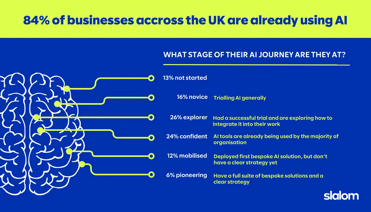 84% of businesses across the UK are already using AI. Trust in AI is driven by competitors using it (24%), media influence (19%) and it being recommended by trusted content sources (19%). Learn more: alltechmagazine.com/84-of-business…