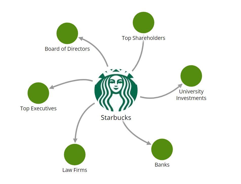 NEW: Union busting is disgusting!

As a student movement grows to kick Starbucks off campus, here's a new <a href="/twittlesis/">LittleSis</a> primer on how to research + map out Starbucks execs, directors, banks, top shareholders, law firms + investments at your college.

Link: news.littlesis.org/2023/09/07/the…