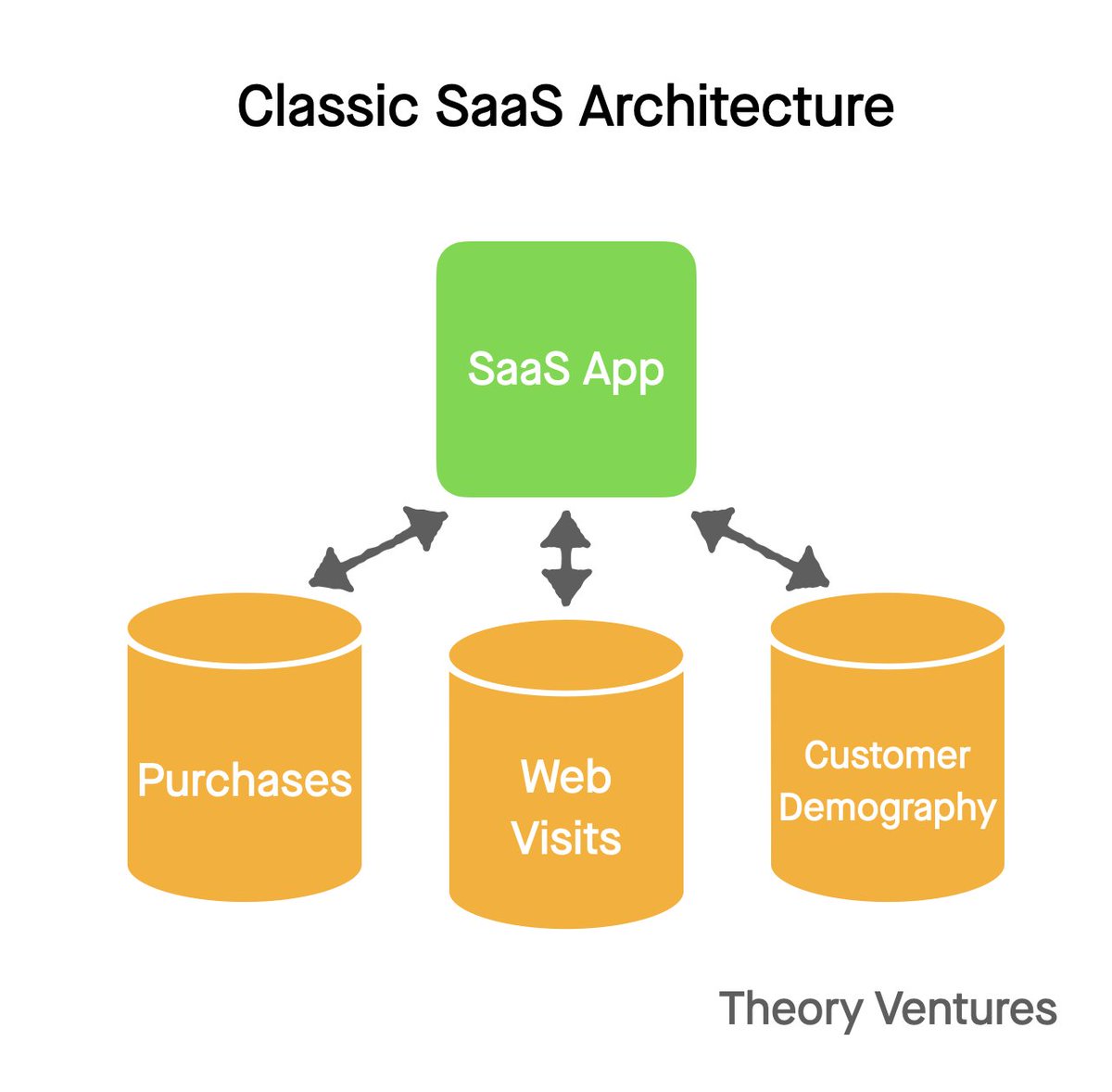 ttunguz's tweet photo. The Rise of Data Lakes in Software Architecture
Historically, software-as-a-service (SaaS) has been built on databases with structured data, as you might find in an Excel spreadsheet.

But the ability of large language models to extract insights from unstructured information changes this architecture : data repositories like data lakes are becoming essential parts of modern SaaS stacks.

For example, next generation marketing software might ingest structured data from Google Analytics and lead capture software as before. But it also might start to analyze customers’ behavior in online webinars, conversations with customer support and sales teams, and more - all of which is unstructured data stored in video & raw text & audio files.

The fracking of structured and unstructured data will produce insights that software has not previously been able to generate. The companies that take advantage of those insights, combining them in novel ways and potentially automating workflows, will be the leaders in the next wave of software.

Data lakes allow for the storage of both structured and unstructured data at scale. And with advanced analytics powered by AI, this data can be processed and queried in flexible ways not possible with traditional databases. The ability to gather insights across disparate data silos will be a key competitive advantage.

Inside to loan that separate the next generation software companies but the chaining together of different workflows that were not possible before. For example, synthesizing insights across sales and customer support conversations to prioritize product road maps.

In the past, sales and customer support teams have relied on stories & individual relationships with product leaders to guide and steer product road maps. But with every conversations now recorded, accessible, clustered and analyzed, product teams can hear the pulse of the market for themselves.

As a result, we expect to see data lakes become a core part of the architecture for next-gen software applications. Companies that leverage data lakes to drive predictive insights, personalization, and process automation especially across domains will disrupt incumbents.