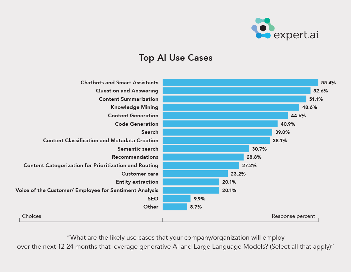 expertdotai's tweet photo. Curious how companies are experimenting with generative AI and LLMs in the enterprise? 

Check out the most popular use cases, and explore our guidelines for their development and deployment in “Large Language Models: Opportunity, Risk and Paths Forward” 
https://t.co/BQ7Q5IXRv9 https://t.co/pZeiR5UzoI