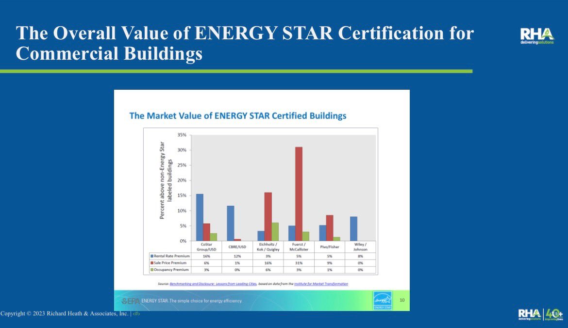 Energy Star Certified buildings that are also water efficient have higher market value. How can water agencies work with Energy Star to help customers improve their bottom line?
#CaWaterDataSummit #IntelligentQuestioning