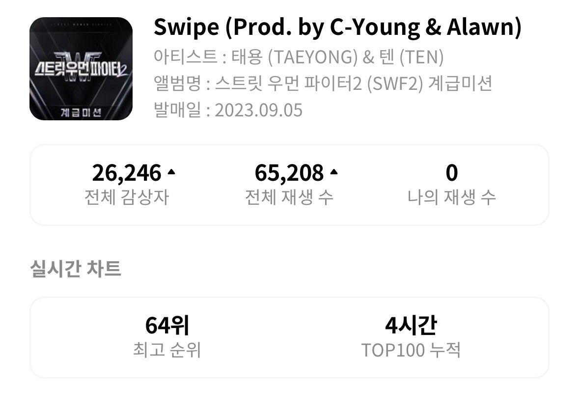 tenlee_team's tweet photo. 230908 | Genie Streams | 2:00AM KST

     SWIPE

65,208 Streams
26,246 Unique listeners
Peak #64

#TENLEE_SWIPE https://t.co/69gzcTbQPH