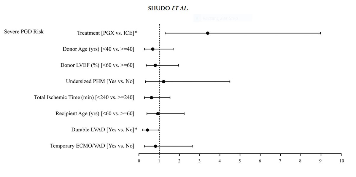 @StanfordCTSurg's own Yashuhiro Shudo led study from the @ParagonixSherpa GUARDIAN registry of 569 adult 🫀 transplants:⬇️PGD & MCS. Those with ischemic ⏲️ > 4 hours, saw the same & ⬆️ 30 day survival! Time to change from preservation with 🧊 alone‼️ journals.lww.com/asaiojournal/f…