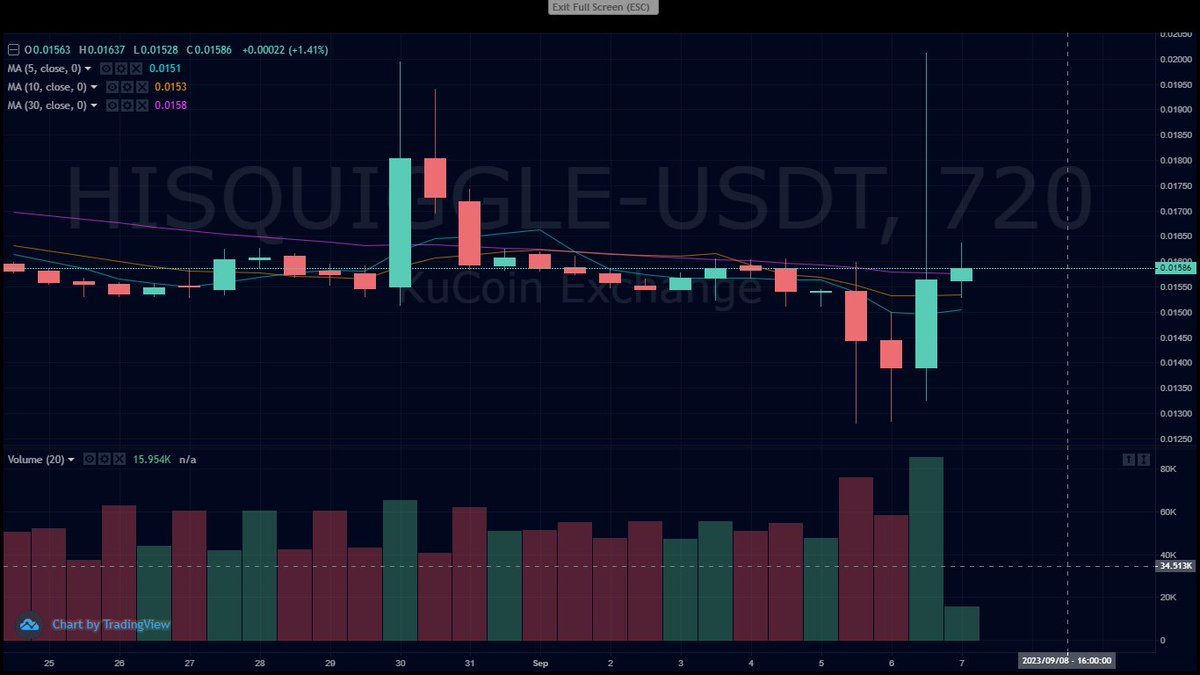 YarbskiFT's tweet photo. massive pump from #hiSQUIGGLE today, those who have been holdin this will enjoy sweet profits, congrats
@FractonX @kucoincom
#hiNFT #kucoin #NFTs #Cryptocurency #BTC #nftart #NftCommunitys #Crypto #Cryptocurency #100x #100xgems https://t.co/AKkQDeCrau