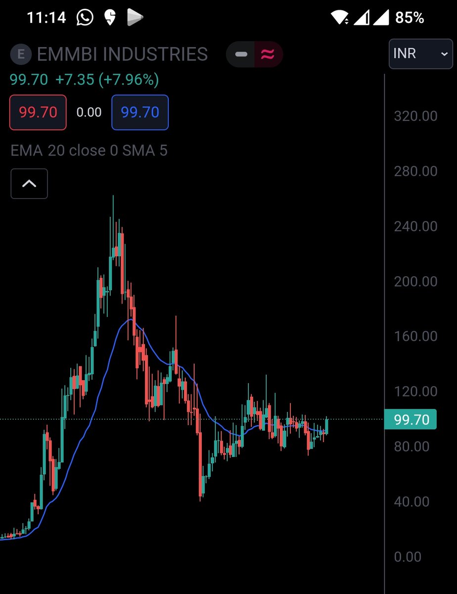 rjstocktalk's tweet image. EMMBI CMP 99.70
Structure looks very Bullish, expecting a breakout soon.
Target 150/185/210
SL can be kept below 80

#EMMBI #StocksToWatch #StocksInFocus #Investing #StockMarketIndia