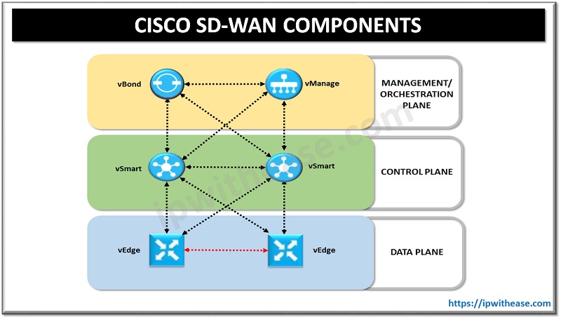 ipwithease.com/cisco-sd-wan-c…
#CiscoSDWAN #Cisco #cisconetworking #SDWAN #virtualization #SoftwareDefinedNetworking #routing #CCNA #CCNP #CCIE #interviewpreparation #ipwithease #networkengineer