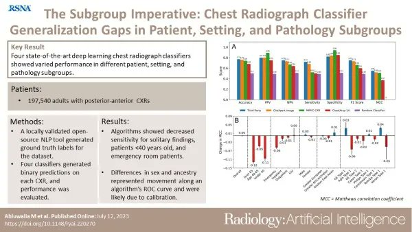 Radiology: Artificial Intelligence (@radiology_ai) on Twitter photo External testing of 4 CXR classifiers demonstrated consistent differences in performance on patient, setting, and pathology subgroups doi.org/10.1148/ryai.2… <a href="/monish_ahl/">Monish Ahluwalia</a> <a href="/mohannadhussain/">Mohannad Hussain</a> <a href="/THP_hospital/">Trillium Health Partners</a> #ChestRad #DeepLearning #ML External testing of 4 CXR classifiers demonstrated consistent differences in performance on patient, setting, and pathology subgroups doi.org/10.1148/ryai.2… <a href="/monish_ahl/">Monish Ahluwalia</a> <a href="/mohannadhussain/">Mohannad Hussain</a> <a href="/THP_hospital/">Trillium Health Partners</a> #ChestRad #DeepLearning #ML