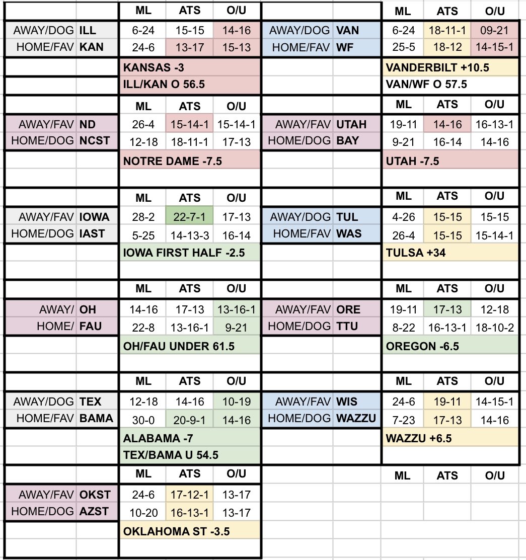 seanjoelson_'s tweet photo. Here are some NCAAFB wagers I am eyeing. 

#CollegeFootball 
#sportsbettingpicks 
#bettingsports 
#wager 
#handicapping 
#coverthespread
#alabama
#sportsbettingtwitter https://t.co/CfWifBlh6V