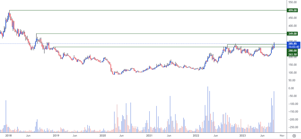 AlphaPrimeInv's tweet photo. #TNPL CMP 285-286 (Updated chart)
Looking good if the momentum sustains tomorrow, can head for higher levels. Keep on your radar https://t.co/cQDwOg5LWd