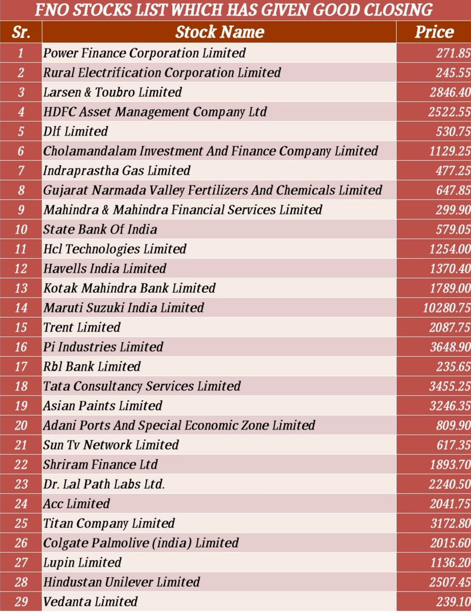 PRINCE23388's tweet photo. FNO STOCKS HAS GIVEN GOOD CLOSING...MAY GIVE GOOD MOVE TOMORROW ALSO... KEEP THESE STOCKS IN UR WATCHLIST...post is only for an educational purpose do ur own diligence or check with ur financial advisor before taking any position...not buy sell reco. https://t.co/qqBr6AH807