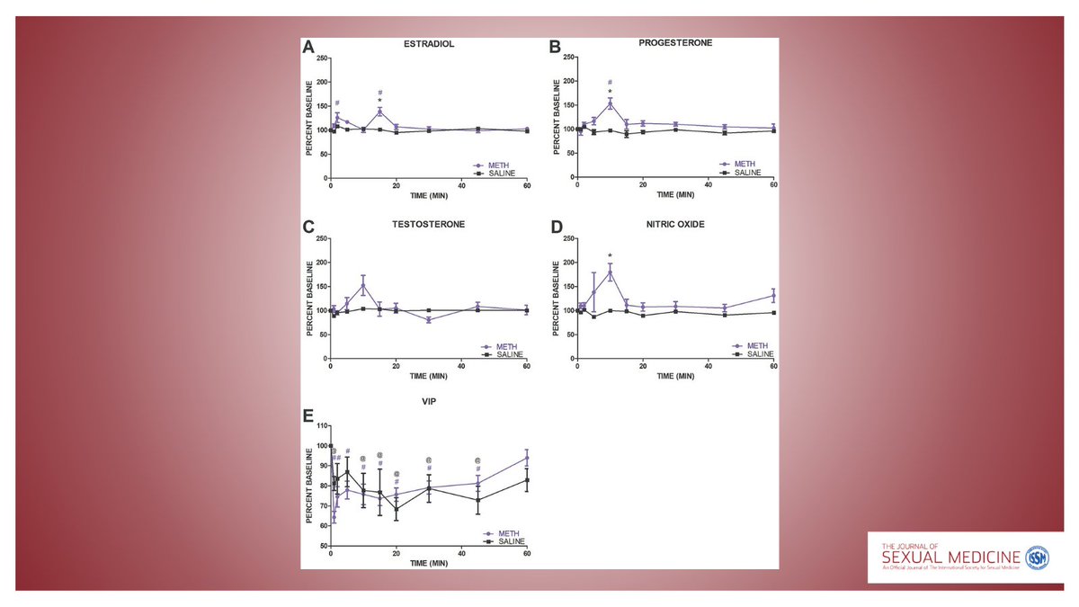 A new study explores meth-induced vaginal lubrication in rats, revealing dose-dependent effects and nitric oxide's role. This novel mechanism could offer alternatives for addressing vaginal dryness in challenging cases: academic.oup.com/jsm/advance-ar… 

#Research #WomensHealth