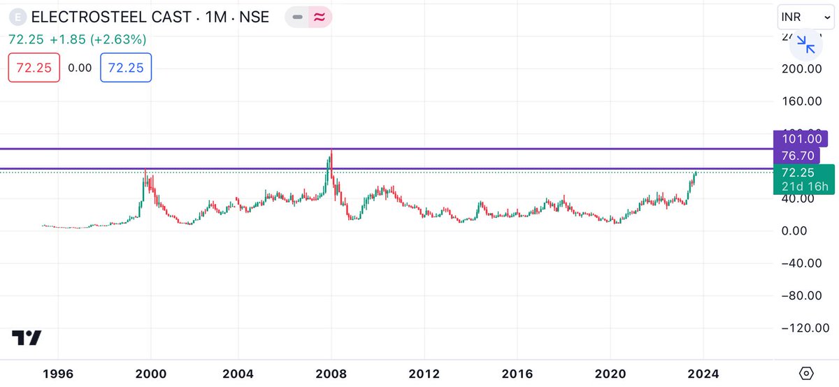 Stock - ELECTROSTEEL CAST
CMP -73
Target - Short term - 100 (If crosses 101 then 200 possible within few months)

#electrosteelcast #stockmarket #shorttermstocks