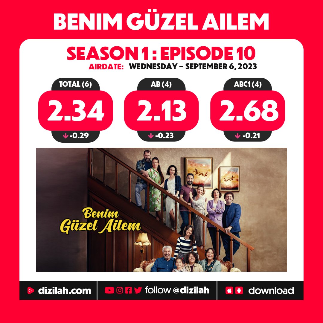 Aleexa_44's tweet photo. 🆕️Ratings de miércoles‼️

Los Tributos #MaviyeSürgün 🛥  y #BenimGüzelAilem 🛋 se han despertado teñidos de #Dizi🔴 en sus ratings!😶‍🌫️

Esperemos que para la semana tengan mejor #DiziSuerte los 🆕️ #DiziRivales!💫

#DiziJuegosDelHambre ❄️ https://t.co/3zxLzwtWpE