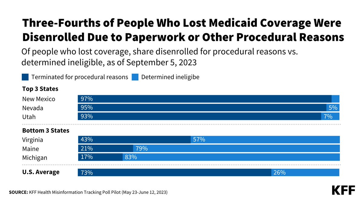 KFF's tweet photo. Overall, 73% of people who lost Medicaid since April 1 were disenrolled for procedural reasons, which occur due to barriers enrollees face while completing their renewals. 

Learn how procedural disenrollment rates are calculated and why it matters: https://t.co/3yvYrCtU5f https://t.co/ilSIocZ8G3