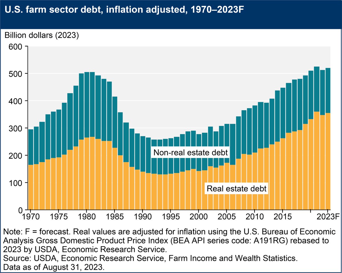 FarmPolicy's tweet photo. U.S. #farm sector #debt, inflation adjusted, 1970–2023F, @USDA_ERS https://t.co/lQn3BxKWQQ