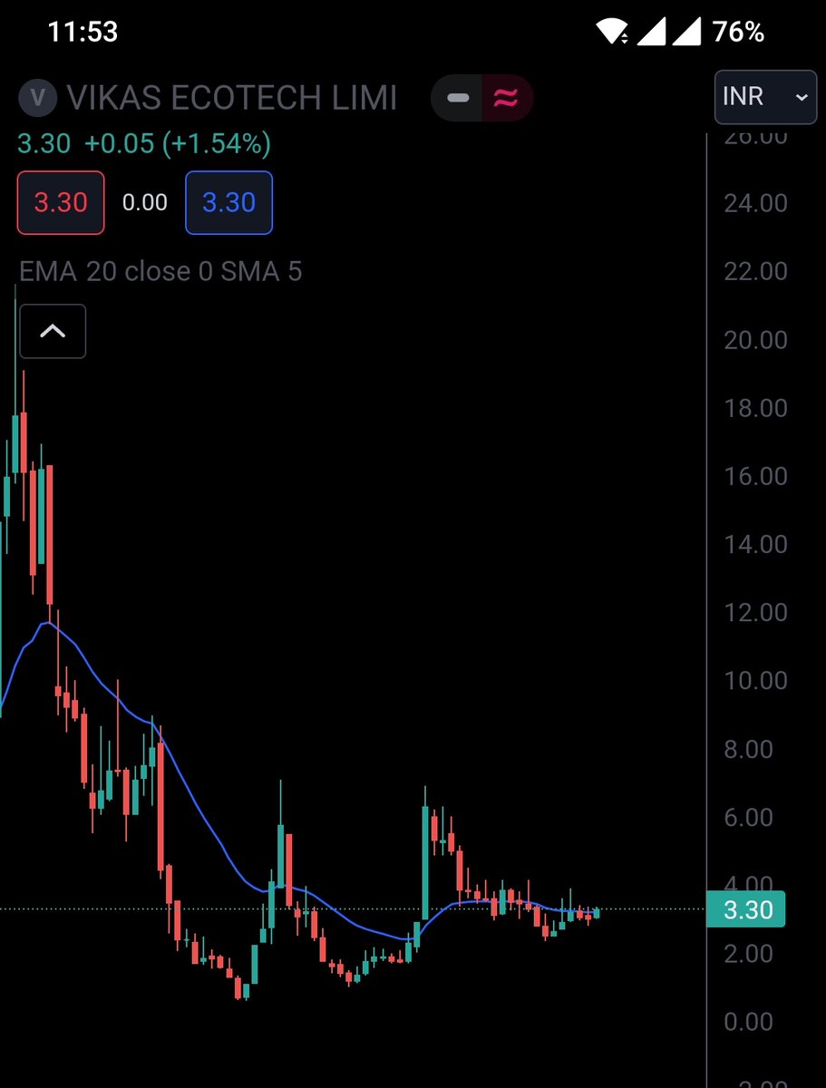 VIKASECO CMP 3.30
SL 1.50
Target 7.50/13+
Buy quantity considering the SL as it's almost 50%

#Vikaseco #StocksToWatch #StocksOnRadar #StockMarketindia #Trading