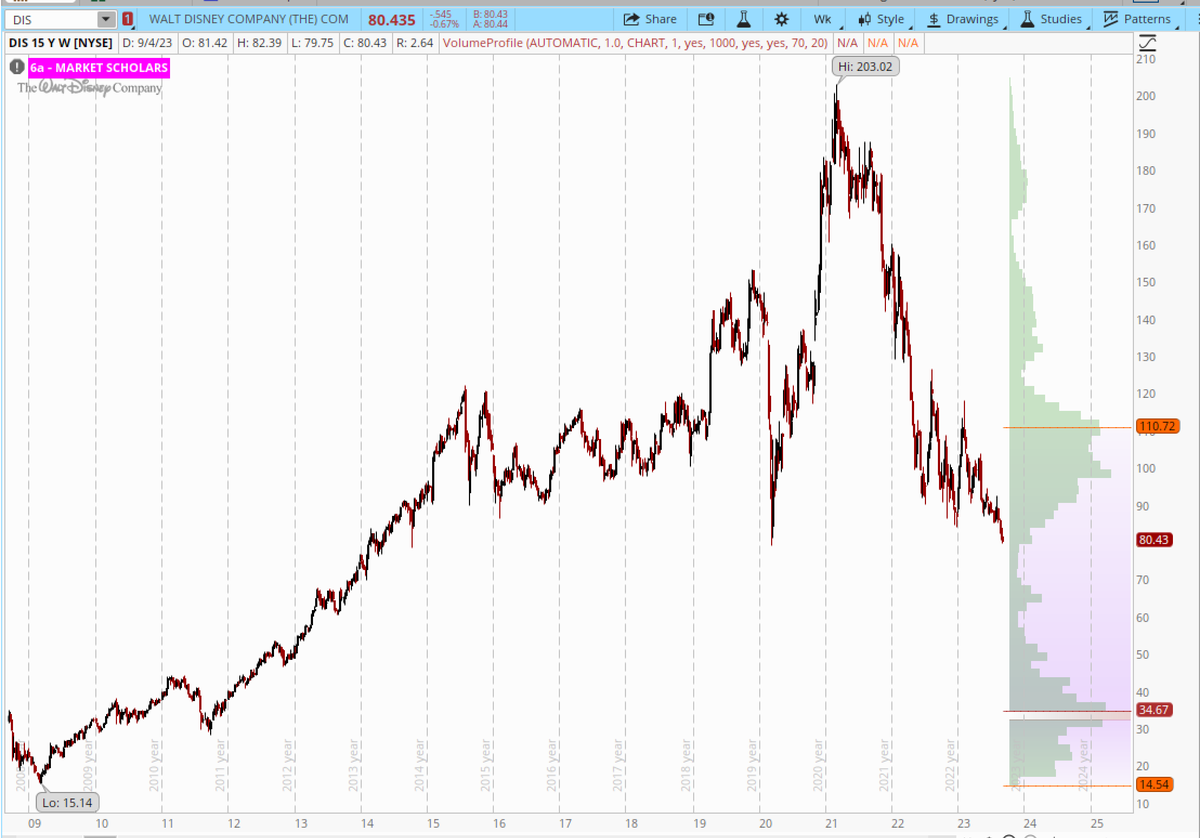 investinguab's tweet image. $DIS is a hot mess. 

Igor got mad at his workers going on strike then he goes on strike a week later vs Charter #CHTR (what a hypocrite). 

$DIS has churned through the high supply and now has little volume holding it up. The easiest route is by far to the downside🧸