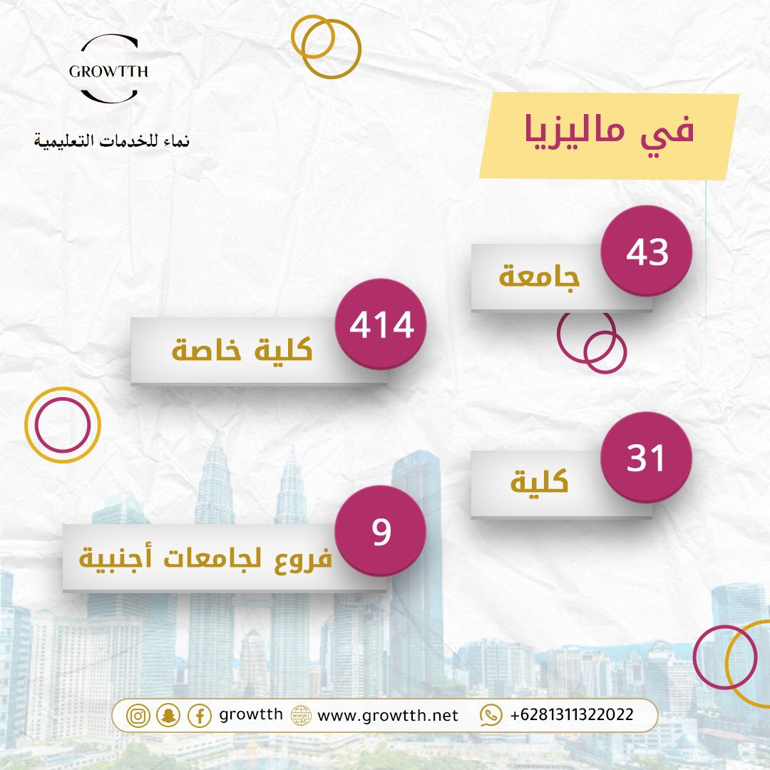 Growtth1's tweet photo. تحتل ماليزيا اليوم ترتيب عالمي بين أكثر الدول ذو شهرة، حيث تجذب عدد كبير من الطلاب القادمون للدراسة في المرحلة الجامعية
..................................................................... https://t.co/0qPP5hDMkf