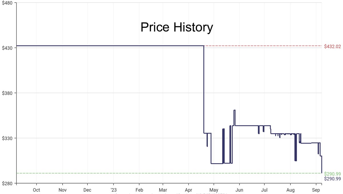 DeepPrice's tweet image. Lowest price on Amazon.com for Dressers &amp;amp; Chests of Drawers  from Prepac #dpdLowestPrice #Prepac #DressersChestsofDrawers
Only $290.99
amazon.com/dp/B0B199CF8Y?…